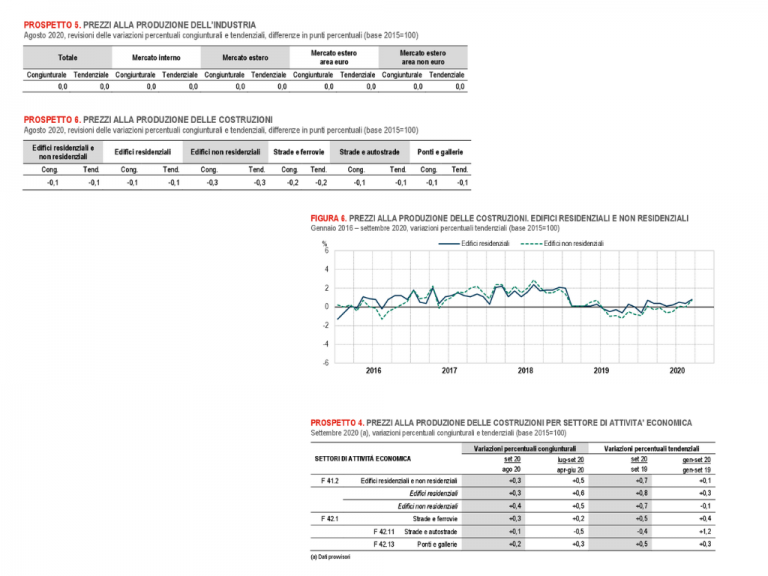 ISTAT: PREZZI ALLA PRODUZIONE DELL'INDUSTRIA E DELLE COSTRUZIONI - ANCE ...