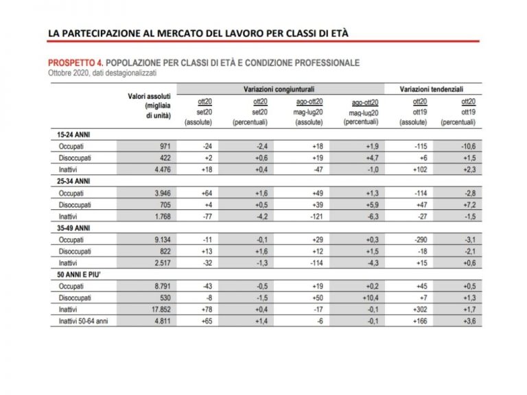 ISTAT: OCCUPATI E DISOCCUPATI (DATI PROVVISORI) OTTOBRE 2020 - ANCE ...