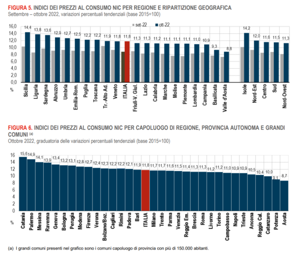 ISTAT PREZZI AL CONSUMO OTTOBRE 2022 ANCE Roma ACER