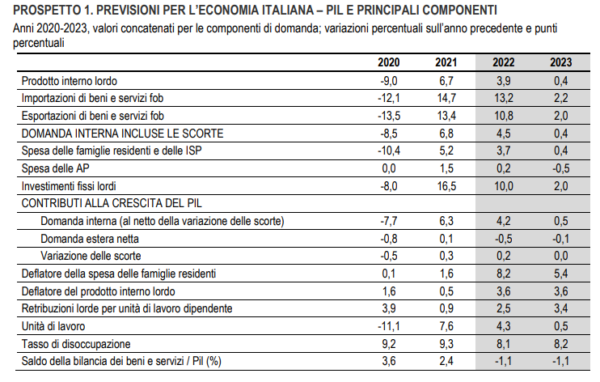 ISTAT: LE PROSPETTIVE PER L’ECONOMIA ITALIANA NEL 2022-2023 - ANCE Roma ...